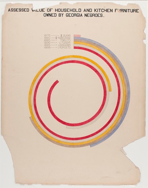 WEB Du Bois circle chart